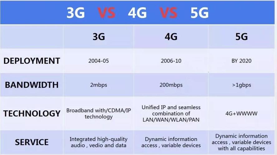 4G是什么意思?4G和3G的区别?的相关图片