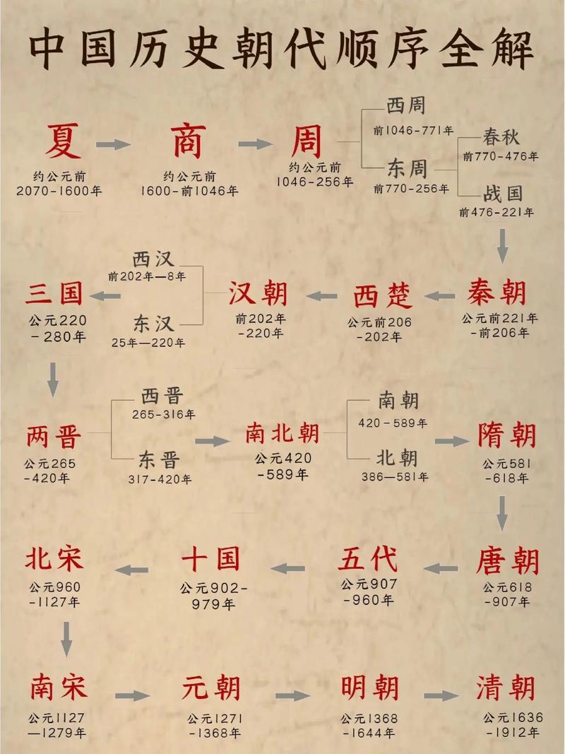 中国历代王朝顺序的相关图片